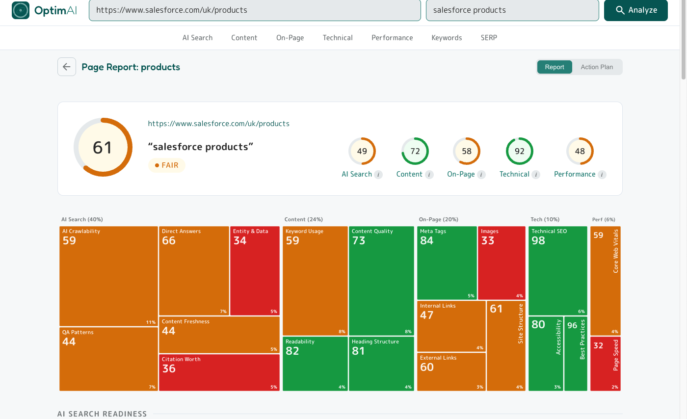 OptimAI report top: overall score gauge, scanned URL and keyword, five category score circles (AI Search, Content, On-Page, Technical, Performance), and full dimension heatmap below.
