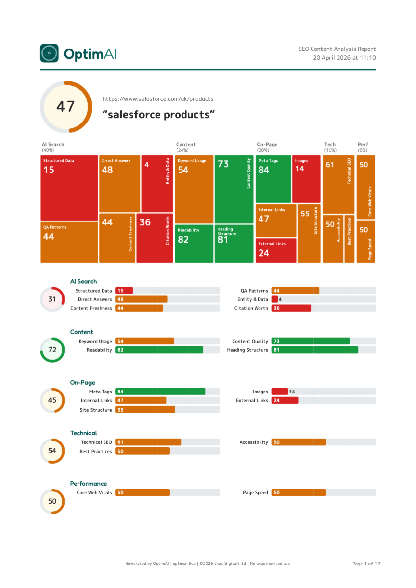 Page 1 of a Salesforce products scan PDF export - overall 61 score, full heatmap of all 20 dimensions, and per-category score lists.