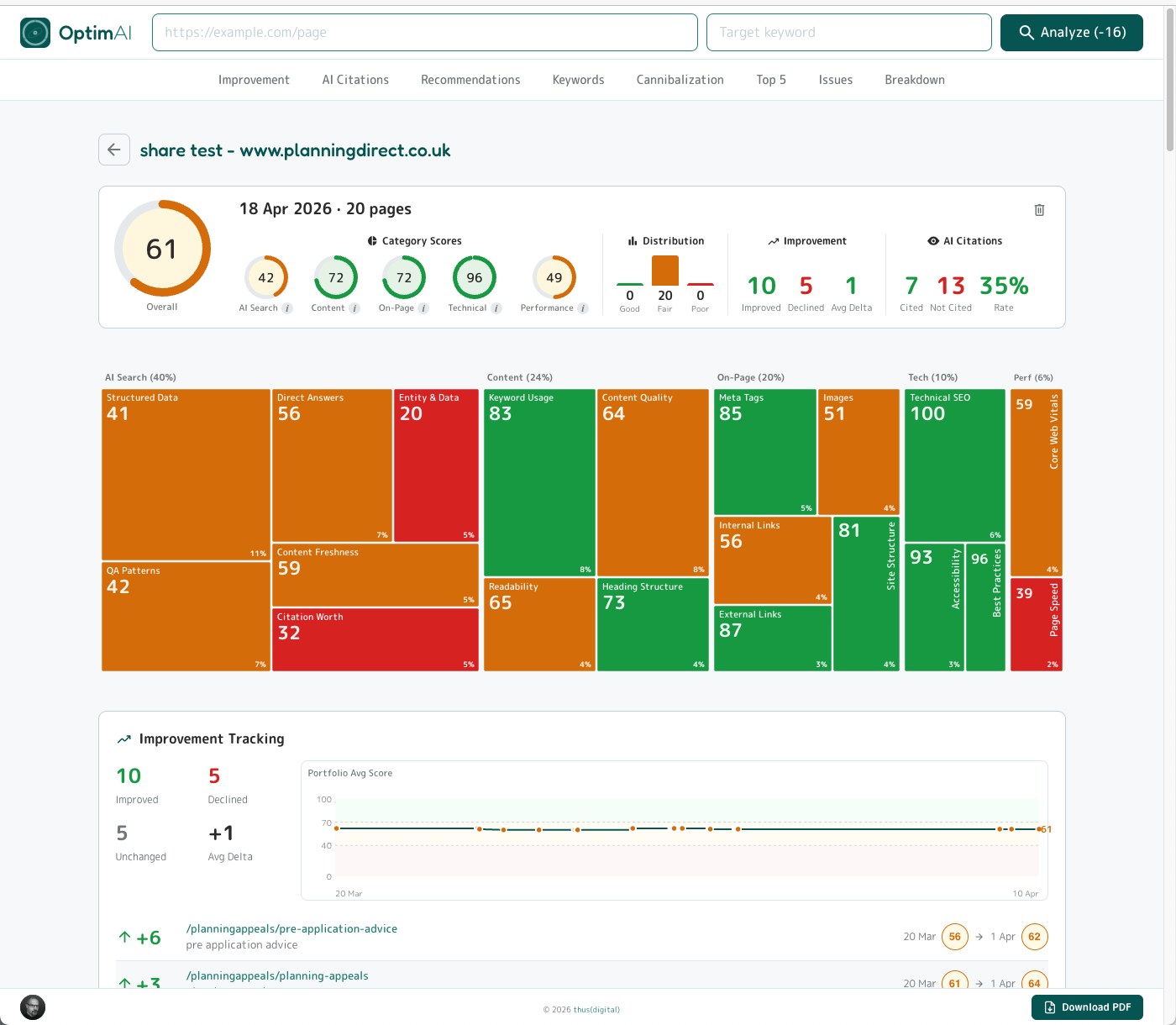 Executive Summary report top: overall score 61, five category gauges, full dimension heatmap across 20 dimensions, distribution / improvement / AI citations summary panels, and Improvement Tracking with portfolio average chart and per-page score deltas.